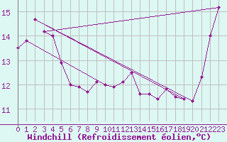 Courbe du refroidissement olien pour Port Taharoa
