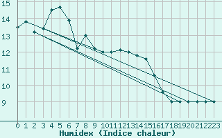 Courbe de l'humidex pour Capo Caccia