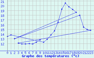 Courbe de tempratures pour Calais / Marck (62)