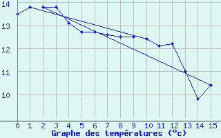 Courbe de tempratures pour Wanganui Aero Aws