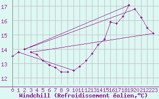 Courbe du refroidissement olien pour Lagarrigue (81)