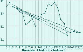 Courbe de l'humidex pour Le Touquet (62)