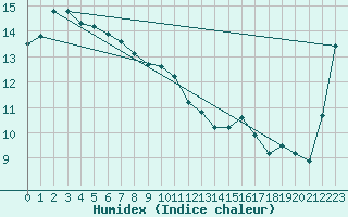 Courbe de l'humidex pour Maria Island
