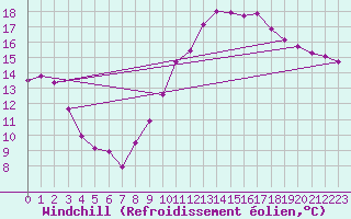 Courbe du refroidissement olien pour Troyes (10)
