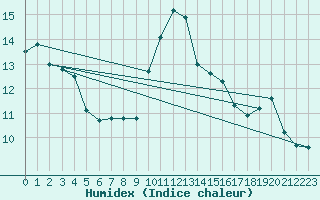 Courbe de l'humidex pour Saint-Brieuc (22)