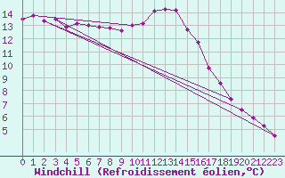 Courbe du refroidissement olien pour Pomrols (34)