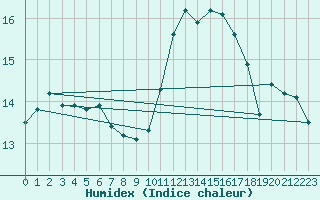 Courbe de l'humidex pour Ancey (21)