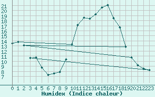 Courbe de l'humidex pour Puissalicon (34)