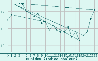 Courbe de l'humidex pour Maseskar