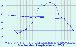 Courbe de tempratures pour Le Touquet (62)