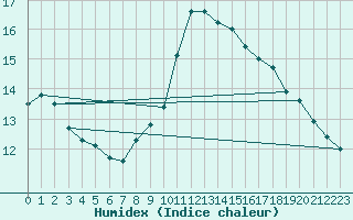 Courbe de l'humidex pour Holbeach