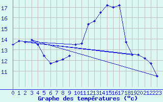 Courbe de tempratures pour Montpellier (34)