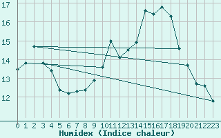 Courbe de l'humidex pour Le Talut - Belle-Ile (56)