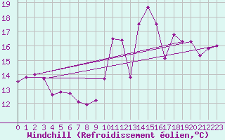 Courbe du refroidissement olien pour Berson (33)