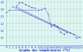 Courbe de tempratures pour Douzy (08)