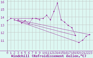Courbe du refroidissement olien pour Rhyl