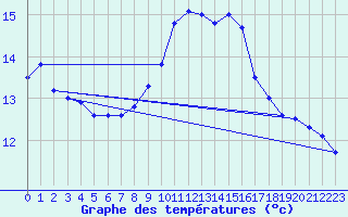 Courbe de tempratures pour Perpignan (66)