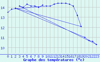 Courbe de tempratures pour Ile du Levant (83)