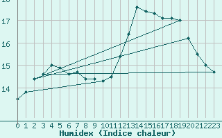 Courbe de l'humidex pour Villarzel (Sw)