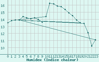 Courbe de l'humidex pour Carpentras (84)