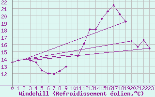 Courbe du refroidissement olien pour Courcouronnes (91)