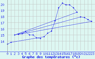 Courbe de tempratures pour La Rochelle - Aerodrome (17)