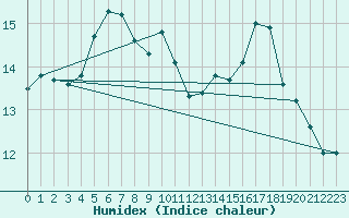 Courbe de l'humidex pour Fahy (Sw)