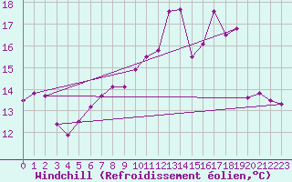 Courbe du refroidissement olien pour Biscarrosse (40)