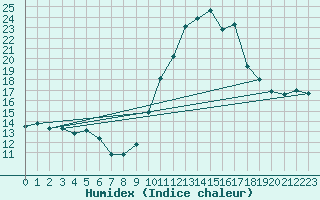 Courbe de l'humidex pour Bourg-Saint-Maurice (73)