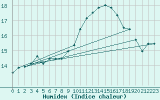 Courbe de l'humidex pour Orly (91)