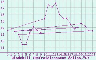 Courbe du refroidissement olien pour Cap Pertusato (2A)