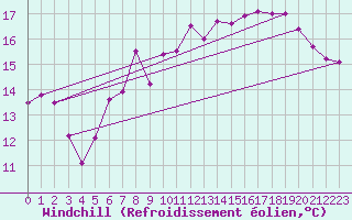 Courbe du refroidissement olien pour Axstal