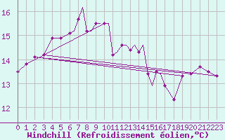 Courbe du refroidissement olien pour Scilly - Saint Mary
