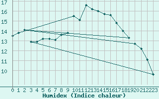 Courbe de l'humidex pour Blatten