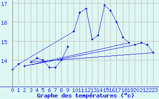 Courbe de tempratures pour Gurteen