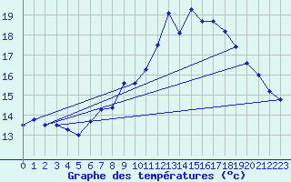 Courbe de tempratures pour Ouessant (29)