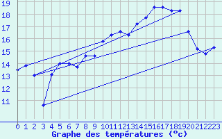 Courbe de tempratures pour Le Touquet (62)
