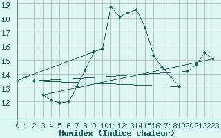 Courbe de l'humidex pour Moleson (Sw)