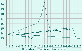 Courbe de l'humidex pour Haegen (67)