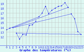 Courbe de tempratures pour Inverbervie