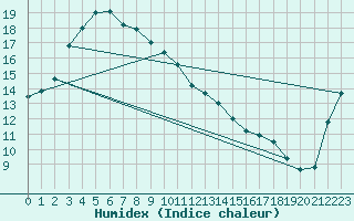 Courbe de l'humidex pour Masan