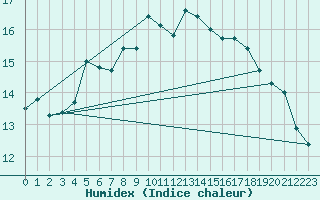 Courbe de l'humidex pour South Uist Range