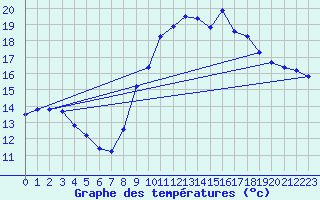 Courbe de tempratures pour Trgueux (22)