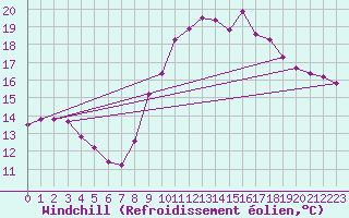 Courbe du refroidissement olien pour Trgueux (22)