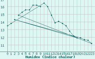 Courbe de l'humidex pour Essen