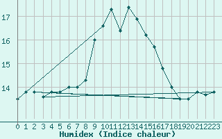 Courbe de l'humidex pour Ile du Levant (83)