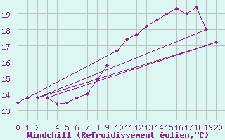 Courbe du refroidissement olien pour Friesoythe-altenoythe