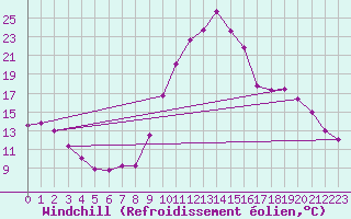 Courbe du refroidissement olien pour Recoules de Fumas (48)