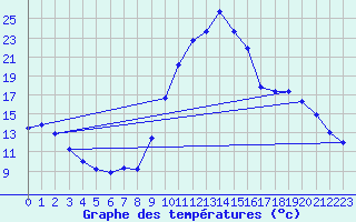 Courbe de tempratures pour Recoules de Fumas (48)