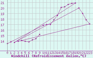 Courbe du refroidissement olien pour Albert-Bray (80)